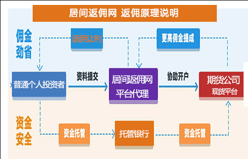 期货返佣原理介绍