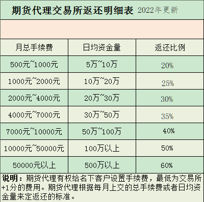 期货居间人返佣还明细表